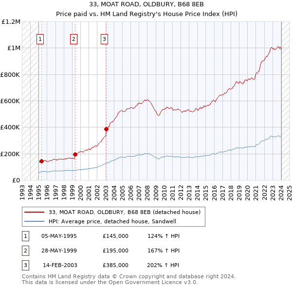 33, MOAT ROAD, OLDBURY, B68 8EB: Price paid vs HM Land Registry's House Price Index