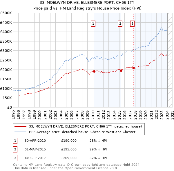 33, MOELWYN DRIVE, ELLESMERE PORT, CH66 1TY: Price paid vs HM Land Registry's House Price Index
