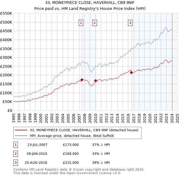 33, MONEYPIECE CLOSE, HAVERHILL, CB9 9NP: Price paid vs HM Land Registry's House Price Index