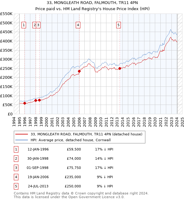 33, MONGLEATH ROAD, FALMOUTH, TR11 4PN: Price paid vs HM Land Registry's House Price Index