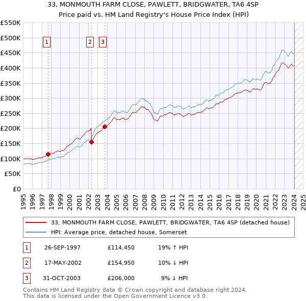 33, MONMOUTH FARM CLOSE, PAWLETT, BRIDGWATER, TA6 4SP: Price paid vs HM Land Registry's House Price Index