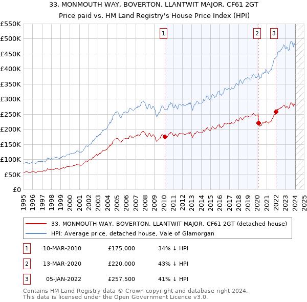 33, MONMOUTH WAY, BOVERTON, LLANTWIT MAJOR, CF61 2GT: Price paid vs HM Land Registry's House Price Index