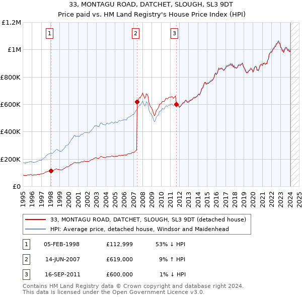 33, MONTAGU ROAD, DATCHET, SLOUGH, SL3 9DT: Price paid vs HM Land Registry's House Price Index