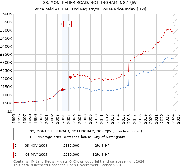 33, MONTPELIER ROAD, NOTTINGHAM, NG7 2JW: Price paid vs HM Land Registry's House Price Index