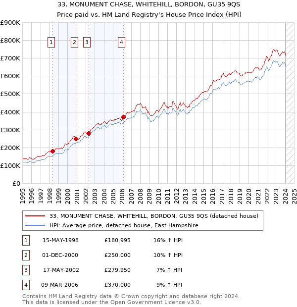 33, MONUMENT CHASE, WHITEHILL, BORDON, GU35 9QS: Price paid vs HM Land Registry's House Price Index