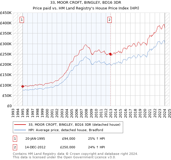 33, MOOR CROFT, BINGLEY, BD16 3DR: Price paid vs HM Land Registry's House Price Index