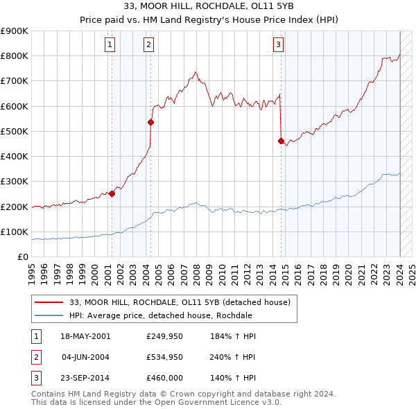 33, MOOR HILL, ROCHDALE, OL11 5YB: Price paid vs HM Land Registry's House Price Index