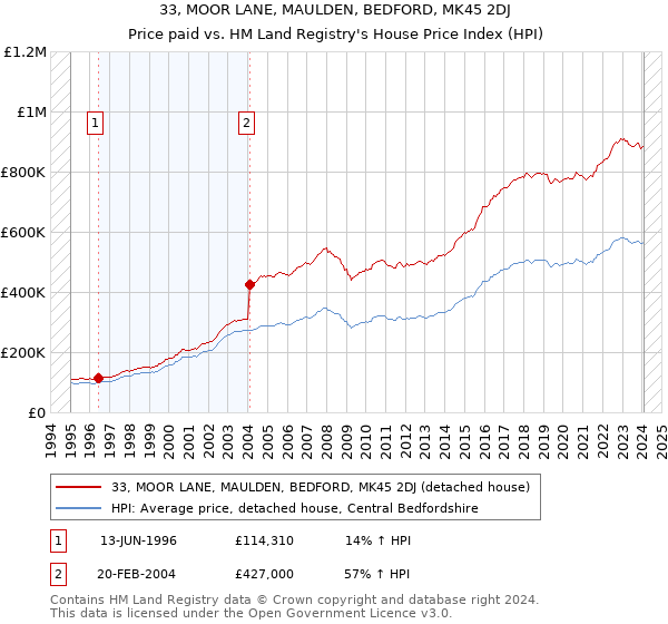33, MOOR LANE, MAULDEN, BEDFORD, MK45 2DJ: Price paid vs HM Land Registry's House Price Index