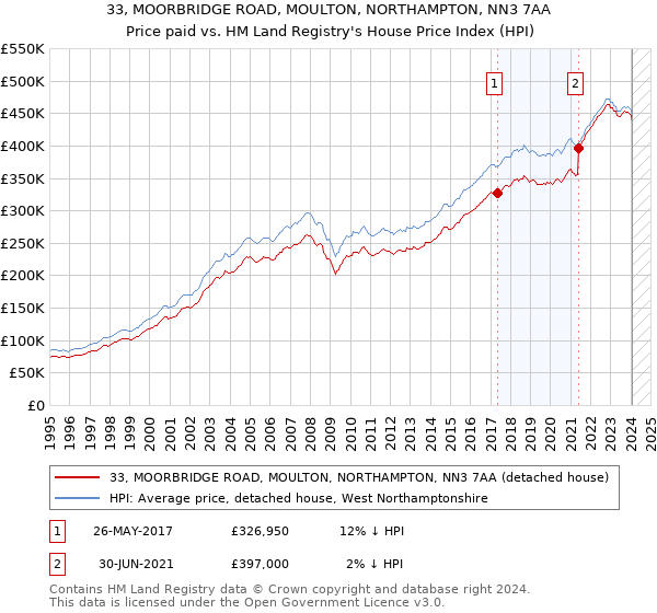 33, MOORBRIDGE ROAD, MOULTON, NORTHAMPTON, NN3 7AA: Price paid vs HM Land Registry's House Price Index