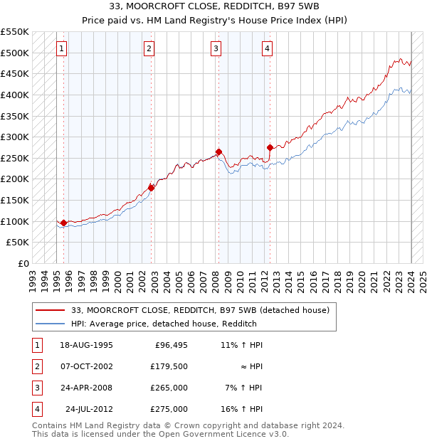 33, MOORCROFT CLOSE, REDDITCH, B97 5WB: Price paid vs HM Land Registry's House Price Index