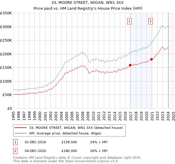 33, MOORE STREET, WIGAN, WN1 3XX: Price paid vs HM Land Registry's House Price Index