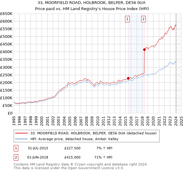 33, MOORFIELD ROAD, HOLBROOK, BELPER, DE56 0UA: Price paid vs HM Land Registry's House Price Index