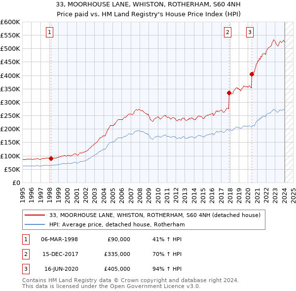 33, MOORHOUSE LANE, WHISTON, ROTHERHAM, S60 4NH: Price paid vs HM Land Registry's House Price Index