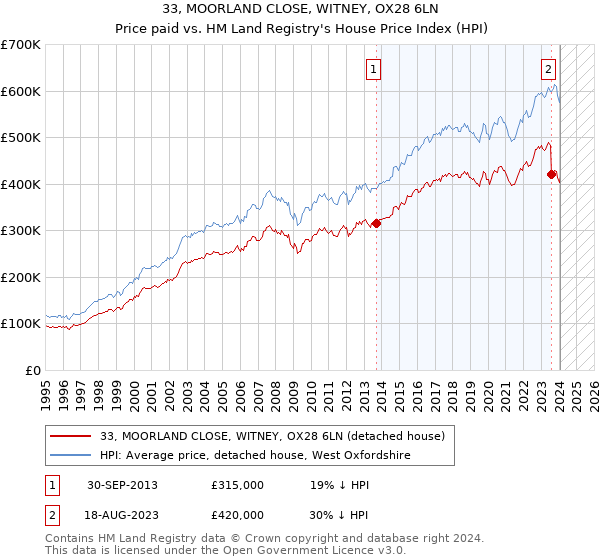 33, MOORLAND CLOSE, WITNEY, OX28 6LN: Price paid vs HM Land Registry's House Price Index