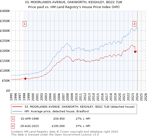 33, MOORLANDS AVENUE, OAKWORTH, KEIGHLEY, BD22 7LW: Price paid vs HM Land Registry's House Price Index