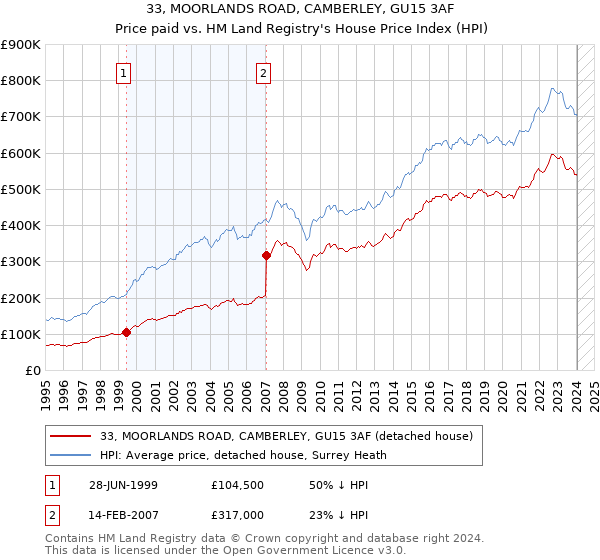 33, MOORLANDS ROAD, CAMBERLEY, GU15 3AF: Price paid vs HM Land Registry's House Price Index