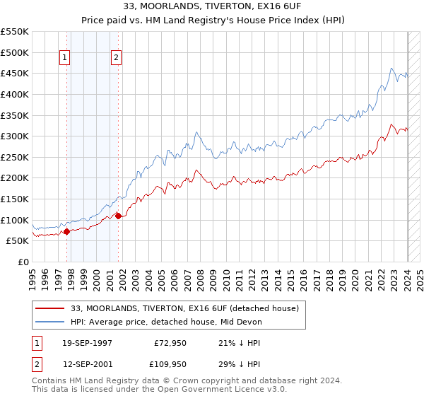33, MOORLANDS, TIVERTON, EX16 6UF: Price paid vs HM Land Registry's House Price Index