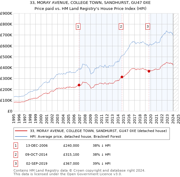 33, MORAY AVENUE, COLLEGE TOWN, SANDHURST, GU47 0XE: Price paid vs HM Land Registry's House Price Index