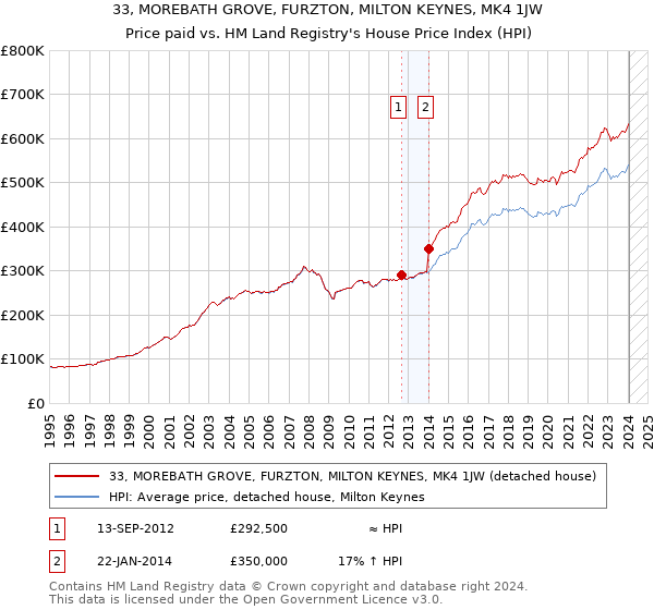 33, MOREBATH GROVE, FURZTON, MILTON KEYNES, MK4 1JW: Price paid vs HM Land Registry's House Price Index