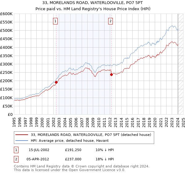 33, MORELANDS ROAD, WATERLOOVILLE, PO7 5PT: Price paid vs HM Land Registry's House Price Index