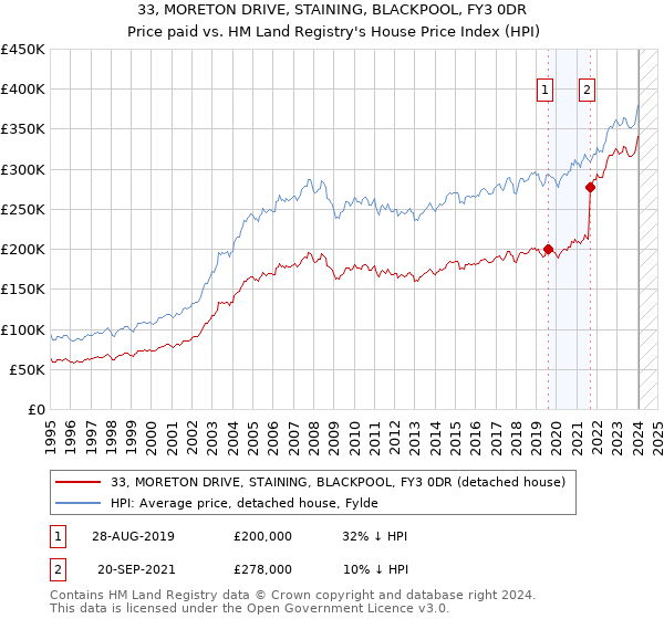 33, MORETON DRIVE, STAINING, BLACKPOOL, FY3 0DR: Price paid vs HM Land Registry's House Price Index