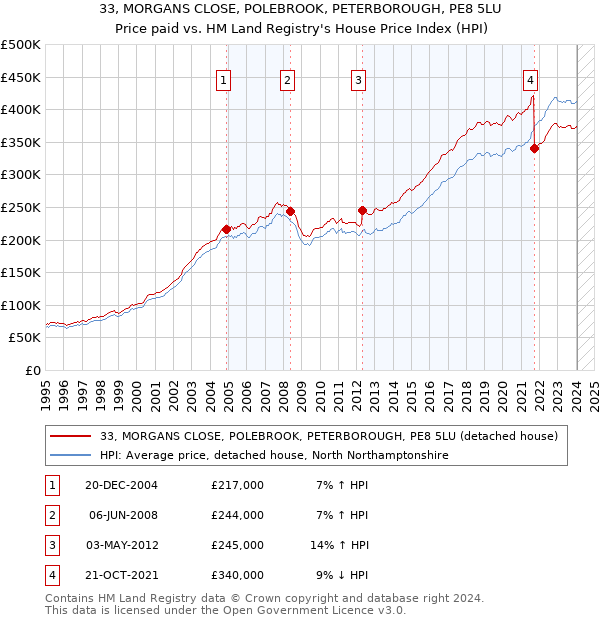 33, MORGANS CLOSE, POLEBROOK, PETERBOROUGH, PE8 5LU: Price paid vs HM Land Registry's House Price Index