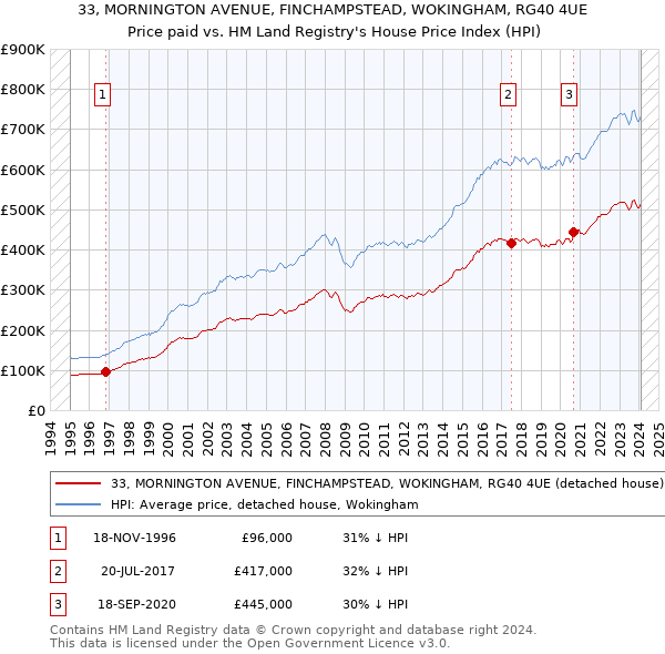 33, MORNINGTON AVENUE, FINCHAMPSTEAD, WOKINGHAM, RG40 4UE: Price paid vs HM Land Registry's House Price Index