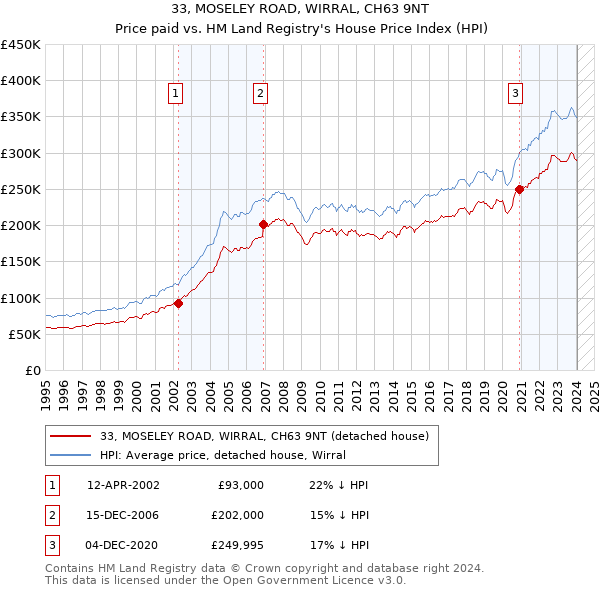33, MOSELEY ROAD, WIRRAL, CH63 9NT: Price paid vs HM Land Registry's House Price Index