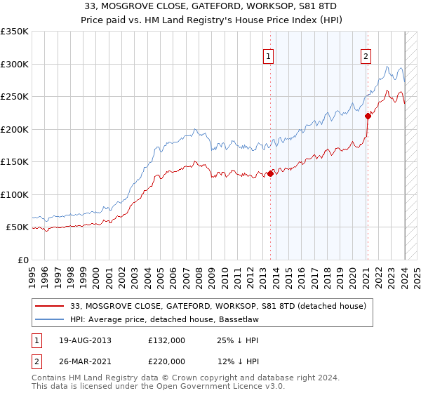 33, MOSGROVE CLOSE, GATEFORD, WORKSOP, S81 8TD: Price paid vs HM Land Registry's House Price Index