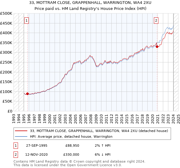 33, MOTTRAM CLOSE, GRAPPENHALL, WARRINGTON, WA4 2XU: Price paid vs HM Land Registry's House Price Index
