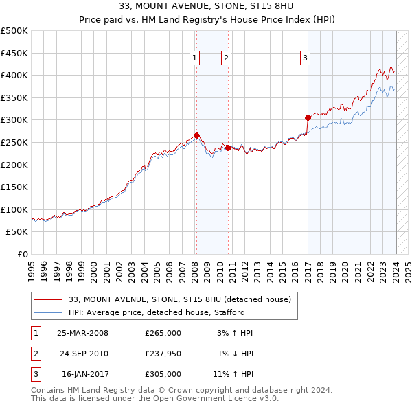 33, MOUNT AVENUE, STONE, ST15 8HU: Price paid vs HM Land Registry's House Price Index