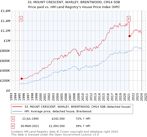 33, MOUNT CRESCENT, WARLEY, BRENTWOOD, CM14 5DB: Price paid vs HM Land Registry's House Price Index