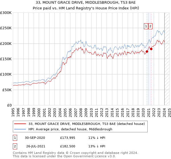 33, MOUNT GRACE DRIVE, MIDDLESBROUGH, TS3 8AE: Price paid vs HM Land Registry's House Price Index