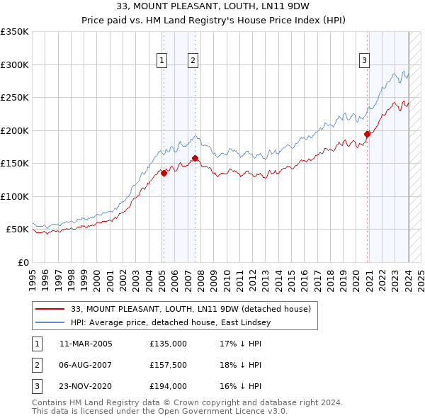 33, MOUNT PLEASANT, LOUTH, LN11 9DW: Price paid vs HM Land Registry's House Price Index