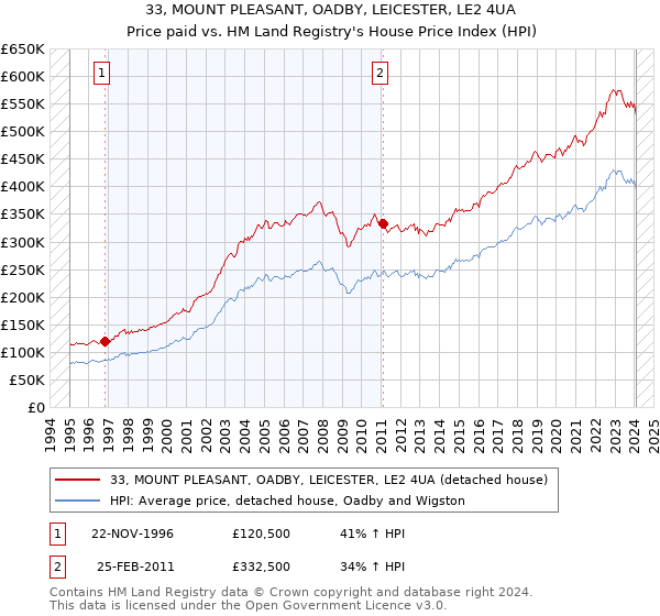 33, MOUNT PLEASANT, OADBY, LEICESTER, LE2 4UA: Price paid vs HM Land Registry's House Price Index