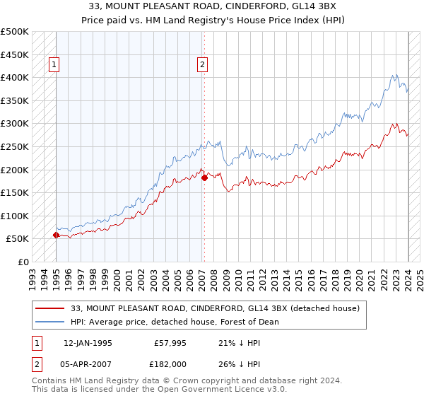 33, MOUNT PLEASANT ROAD, CINDERFORD, GL14 3BX: Price paid vs HM Land Registry's House Price Index