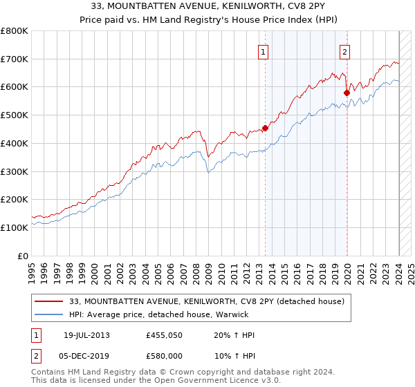 33, MOUNTBATTEN AVENUE, KENILWORTH, CV8 2PY: Price paid vs HM Land Registry's House Price Index