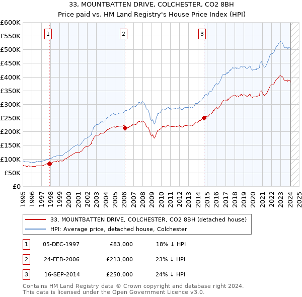33, MOUNTBATTEN DRIVE, COLCHESTER, CO2 8BH: Price paid vs HM Land Registry's House Price Index