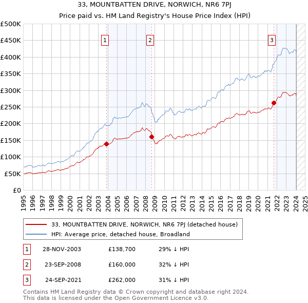 33, MOUNTBATTEN DRIVE, NORWICH, NR6 7PJ: Price paid vs HM Land Registry's House Price Index