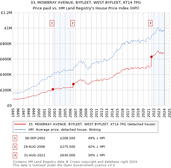 33, MOWBRAY AVENUE, BYFLEET, WEST BYFLEET, KT14 7PG: Price paid vs HM Land Registry's House Price Index
