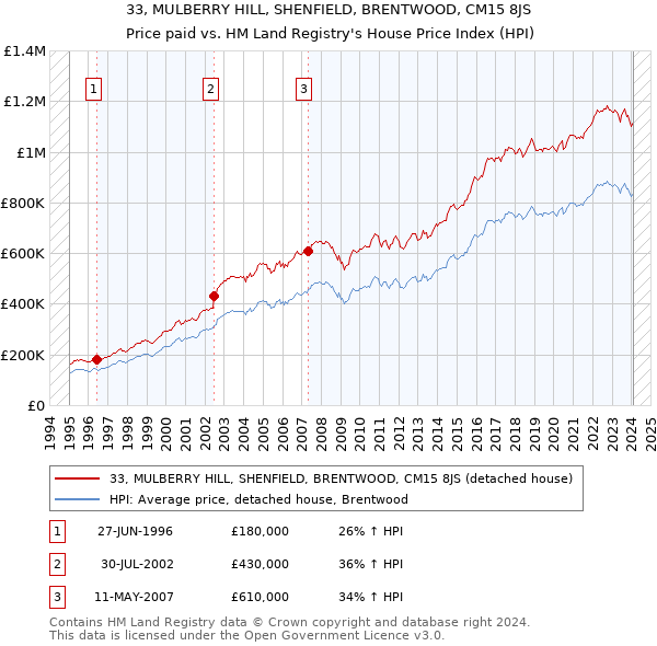 33, MULBERRY HILL, SHENFIELD, BRENTWOOD, CM15 8JS: Price paid vs HM Land Registry's House Price Index