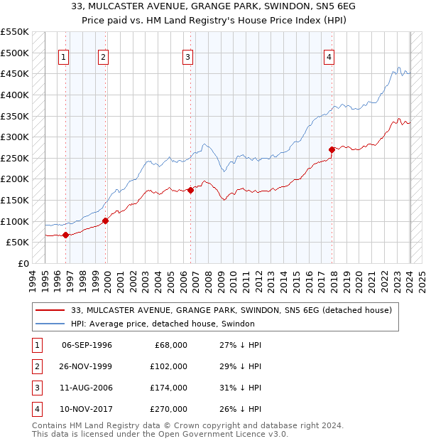 33, MULCASTER AVENUE, GRANGE PARK, SWINDON, SN5 6EG: Price paid vs HM Land Registry's House Price Index
