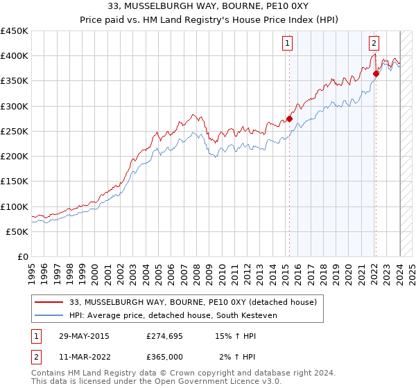 33, MUSSELBURGH WAY, BOURNE, PE10 0XY: Price paid vs HM Land Registry's House Price Index