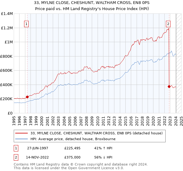 33, MYLNE CLOSE, CHESHUNT, WALTHAM CROSS, EN8 0PS: Price paid vs HM Land Registry's House Price Index