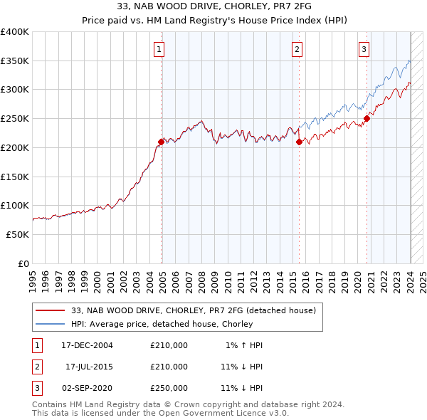 33, NAB WOOD DRIVE, CHORLEY, PR7 2FG: Price paid vs HM Land Registry's House Price Index