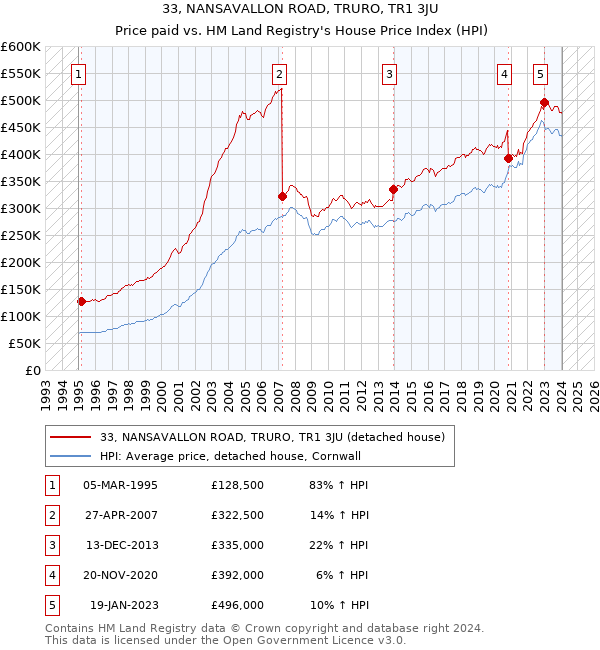 33, NANSAVALLON ROAD, TRURO, TR1 3JU: Price paid vs HM Land Registry's House Price Index