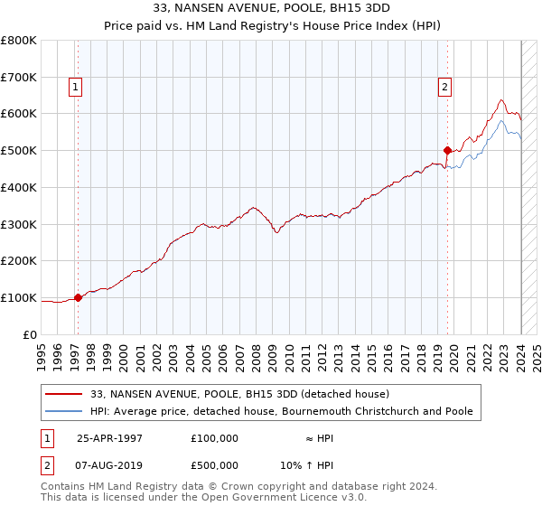 33, NANSEN AVENUE, POOLE, BH15 3DD: Price paid vs HM Land Registry's House Price Index