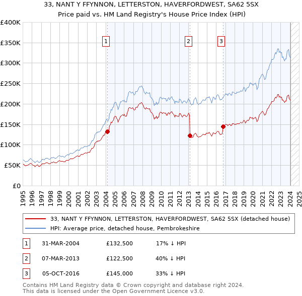 33, NANT Y FFYNNON, LETTERSTON, HAVERFORDWEST, SA62 5SX: Price paid vs HM Land Registry's House Price Index