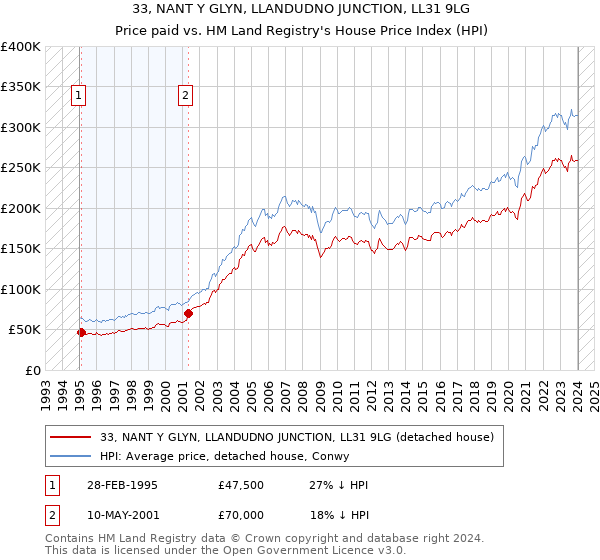 33, NANT Y GLYN, LLANDUDNO JUNCTION, LL31 9LG: Price paid vs HM Land Registry's House Price Index