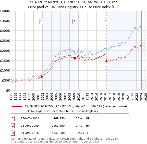 33, NANT Y MYNYDD, LLANFECHELL, AMLWCH, LL68 0SS: Price paid vs HM Land Registry's House Price Index